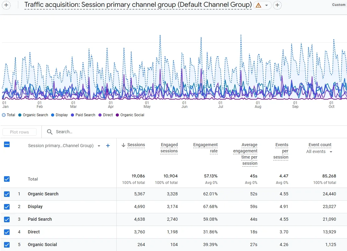 Working with the Google Analytics Dashboard