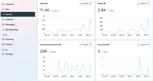 Showing increased visitor interaction metrics from Meta Business Suite Dashboard